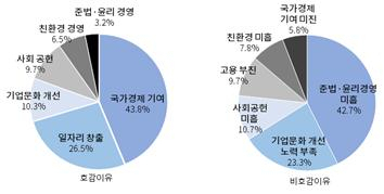 국민들의 43.8%는 기업에 호감이 가는 이유에 대해 ‘국가 경제 기여’하기 때문이라고 답했다. 자료출처=대한상공회의소
