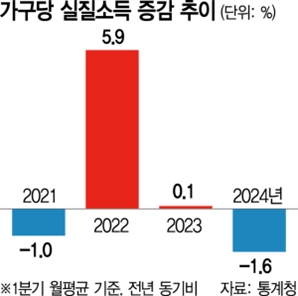 고물가에 1분기 실질소득 1.6% ↓…7년 만에 최대폭 감소