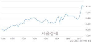 <코>서진시스템, 장중 신고가 돌파.. 30,900→30,950(▲50)