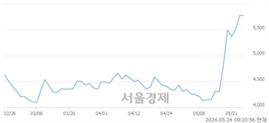 <코>우양, 장중 신고가 돌파.. 7,250→7,300(▲50)