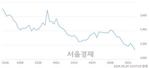 <유>LG헬로비전, 장중 신저가 기록.. 3,170→3,120(▼50)