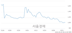 <코>윈팩, 장중 신저가 기록.. 1,007→1,003(▼4)