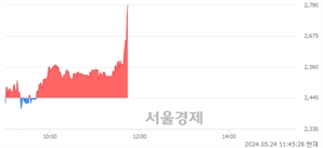 <코>상상인인더스트리, 현재가 5.08% 급등
