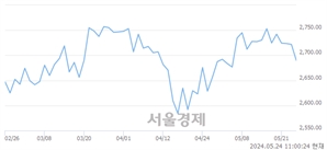 오전 11:00 현재 코스피는 25:75으로 매수우위, 매수강세 업종은 비금속광물업(0.46%↓)