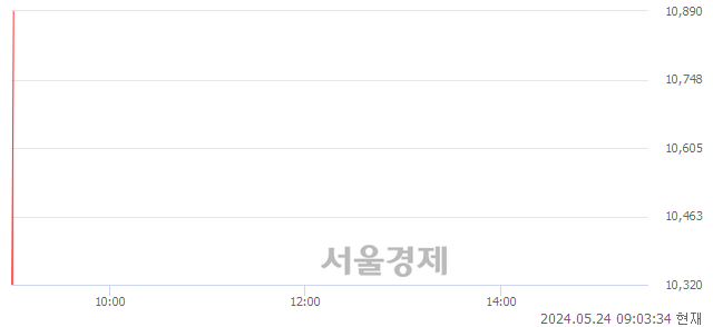 유한국화장품, 현재가 5.42% 급등