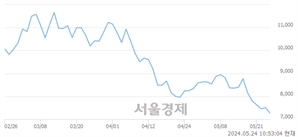 <코>펨트론, 장중 신저가 기록.. 7,380→7,240(▼140)