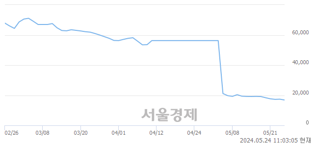 <코>동화기업, 장중 신저가 기록.. 17,020→16,800(▼220)