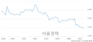 <코>웨이버스, 장중 신저가 기록.. 1,293→1,282(▼11)