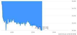 <유>영원무역, 장중 신저가 기록.. 35,200→34,050(▼1,150)
