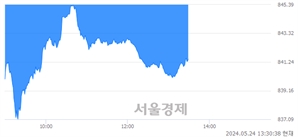 오후 1:30 현재 코스닥은 39:61으로 매수우위, 매수강세 업종은 반도체업(2.70%↓)