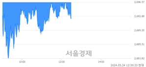 오후 12:30 현재 코스피는 24:76으로 매수우위, 매수강세 업종은 비금속광물업(0.44%↓)