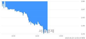<코>핌스, 장중 신저가 기록.. 3,455→3,345(▼110)