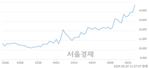 <유>풀무원, 장중 신고가 돌파.. 15,140→15,330(▲190)