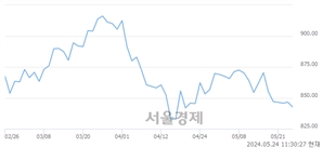 오전 11:30 현재 코스닥은 40:60으로 매수우위, 매수강세 업종은 반도체업(2.28%↓)