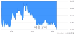 <유>코스모화학, 장중 신저가 기록.. 27,900→27,850(▼50)