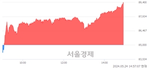 <코>CJ ENM, 장중 신고가 돌파.. 89,300→89,400(▲100)