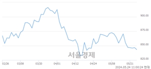 오전 11:00 현재 코스닥은 39:61으로 매수우위, 매수강세 업종은 반도체업(2.31%↓)