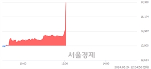 <유>한독, 장중 신고가 돌파.. 15,450→17,350(▲1,900)