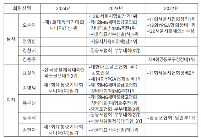 2022~2024년 하모니 클럽 수상 경력. 오순탁씨 제공