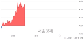 <코>글로벌텍스프리, 현재가 5.41% 급락