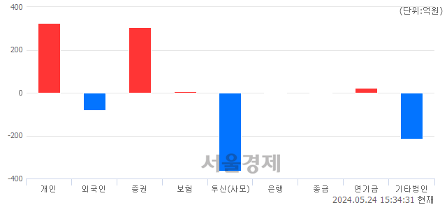 [마감 시황]  외국인과 기관의 동반 매도세.. 코스닥 839.41(▼7.17, -0.85%) 하락 마감