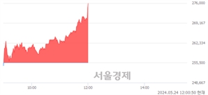 <유>HD현대일렉트릭, 장중 신고가 돌파.. 274,500→276,000(▲1,500)