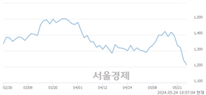 <코>소프트캠프, 장중 신저가 기록.. 1,211→1,198(▼13)