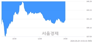 오후 2:00 현재 코스닥은 40:60으로 매수우위, 매수강세 업종은 반도체업(3.00%↓)