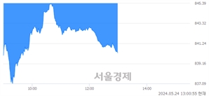 오후 1:00 현재 코스닥은 38:62으로 매수우위, 매수강세 업종은 반도체업(2.78%↓)