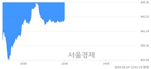 [정오 시황] 코스닥 842.95, 하락세(▼3.63, -0.43%) 지속