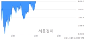 오후 12:00 현재 코스피는 26:74으로 매수우위, 매수강세 업종은 비금속광물업(0.47%↓)