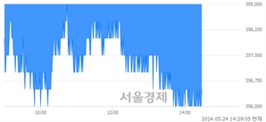 <유>LG에너지솔루션, 장중 신저가 기록.. 358,000→355,500(▼2,500)