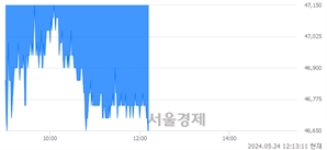 <유>SK아이이테크놀로지, 장중 신저가 기록.. 47,400→46,600(▼800)