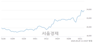 <유>대상, 장중 신고가 돌파.. 24,400→24,450(▲50)