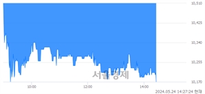 <코>포스뱅크, 장중 신저가 기록.. 10,310→10,170(▼140)