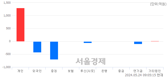 [개장 시황] 코스피 2693.65..  외국인과 기관의 '팔자' 기조에 하락 출발 (▼28.16, -1.03%)