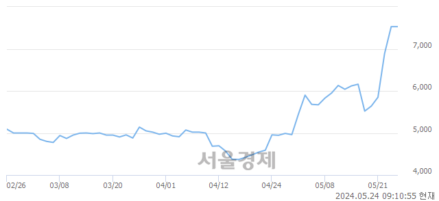 <코>씨티케이, 장중 신고가 돌파.. 7,600→7,870(▲270)