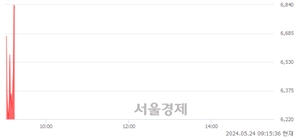 <코>우양, 현재가 5.41% 급등