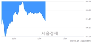오후 12:30 현재 코스닥은 38:62으로 매수우위, 매수강세 업종은 반도체업(2.71%↓)