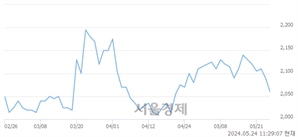 <유>영진약품, 장중 신저가 기록.. 1,960→1,958(▼2)