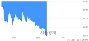 <코>코어라인소프트, 장중 신저가 기록.. 12,430→12,050(▼380)