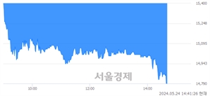 <코>티로보틱스, 장중 신저가 기록.. 14,790→14,780(▼10)