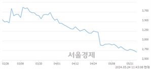 <코>애니플러스, 장중 신저가 기록.. 2,695→2,685(▼10)