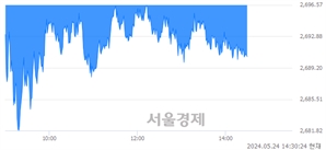 오후 2:30 현재 코스피는 26:74으로 매수우위, 매수강세 업종은 비금속광물업(0.50%↓)