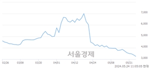 <코>엔젠바이오, 장중 신저가 기록.. 3,375→3,200(▼175)