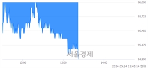 <코>에코프로, 장중 신저가 기록.. 95,000→94,800(▼200)