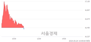 <코>제일엠앤에스, 장중 신저가 기록.. 16,450→16,400(▼50)