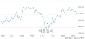 오전 11:30 현재 코스피는 26:74으로 매수우위, 매수강세 업종은 비금속광물업(0.37%↓)
