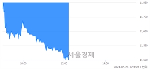 <코>레이, 장중 신저가 기록.. 11,760→11,500(▼260)