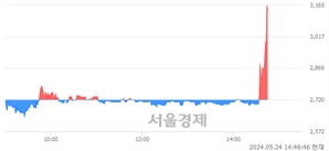 <코>피플바이오, 현재가 5.02% 급등